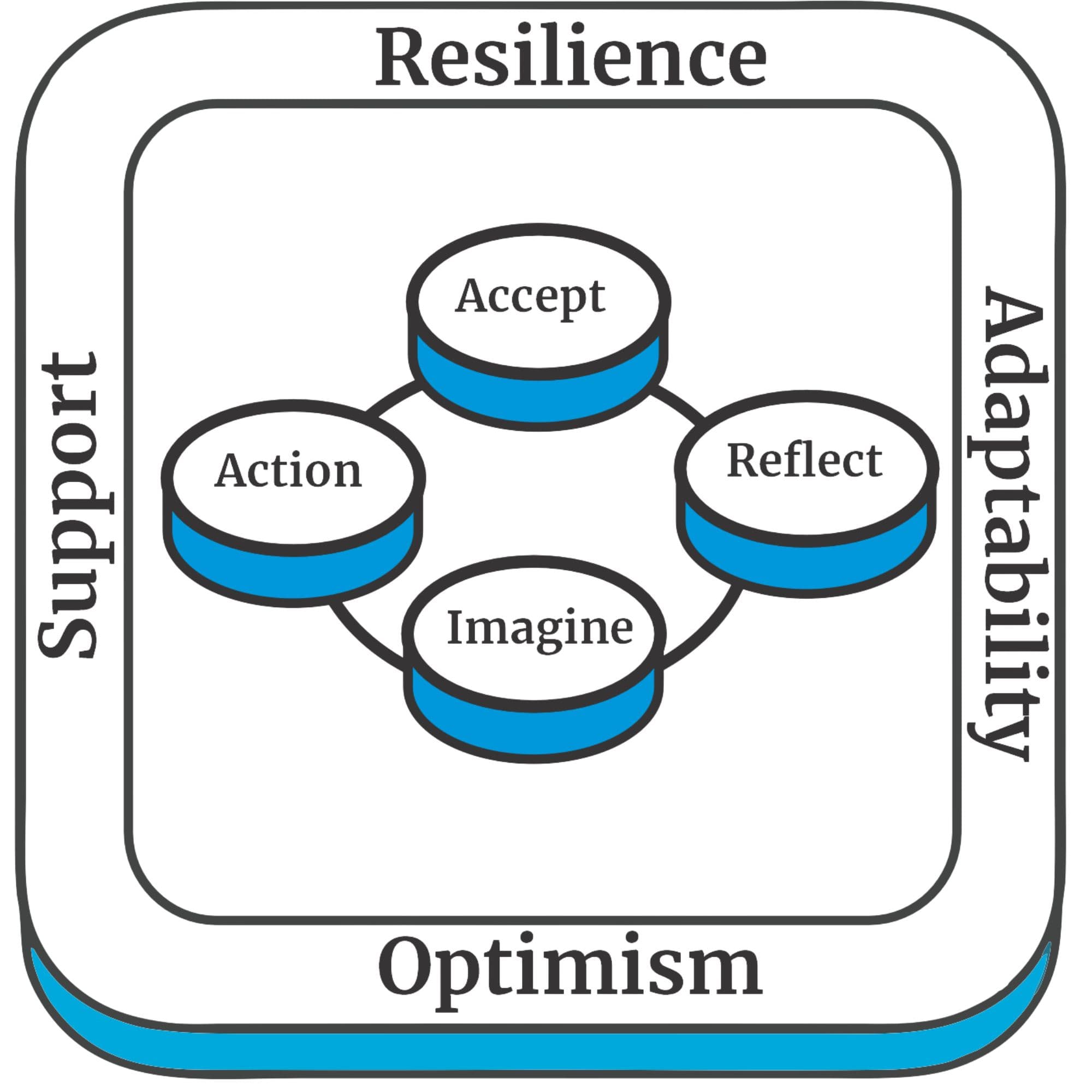 The Bouncing Forward compass and path diagram